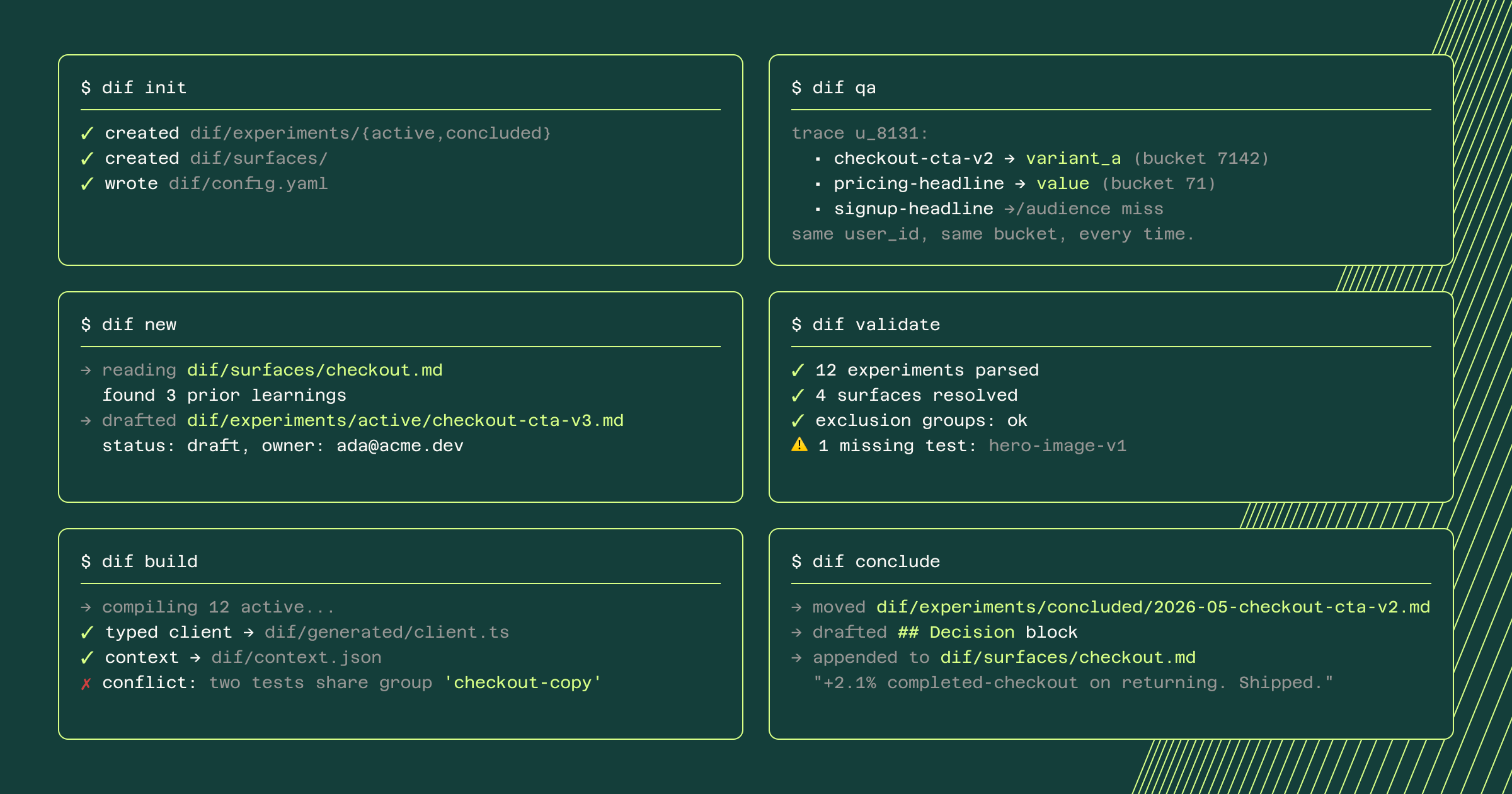The eight dif commands: init, connect, new, validate, build, qa, conclude, scaffold-audiences