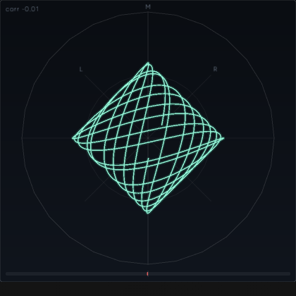 A Lissajous figure filling a diamond on the goniometer, with L and R marked on the diagonals and a correlation reading near zero