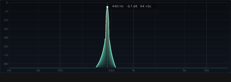 A spectrum with one very narrow peak at 440 Hz, a white dot on it, and a tag reading 440 Hz -6.2 dB A4 +0c