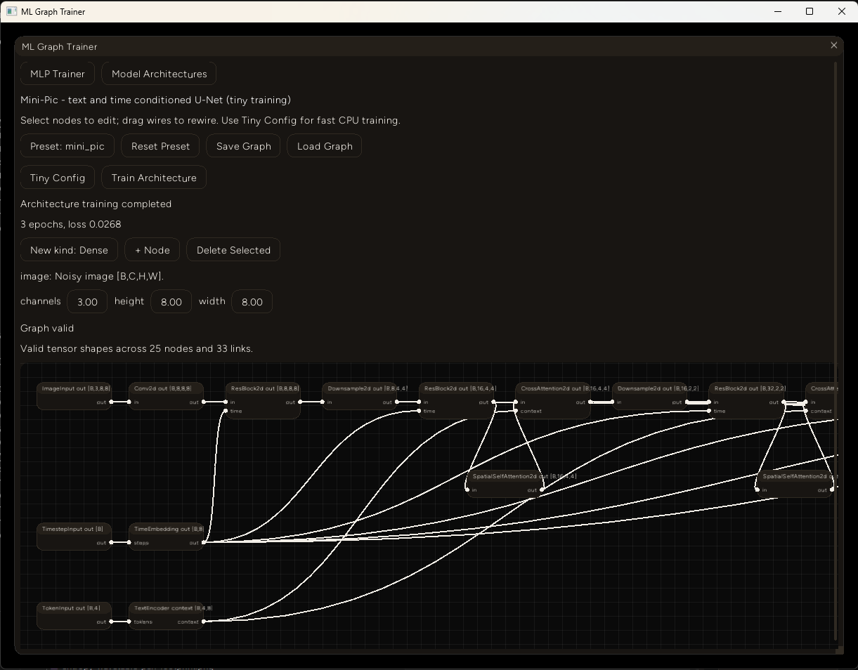 The live addon after training the tiny Mini-Pic graph: image, timestep and token sources feed the conditioned U-Net and its skip connections.