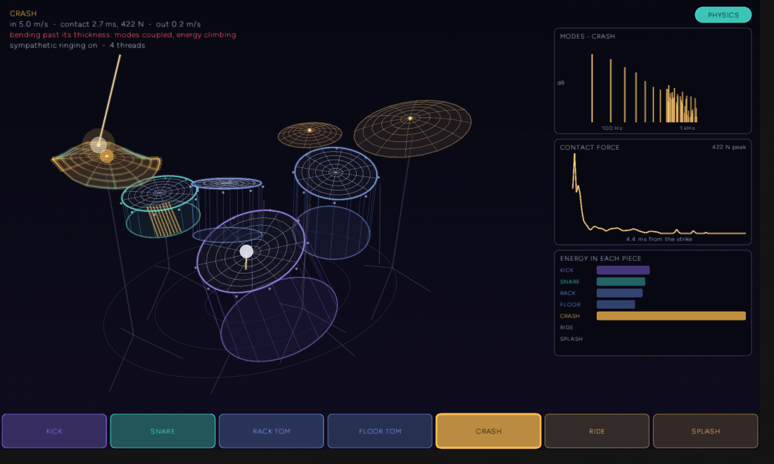 The headless kit view after a 5 m/s stroke on the crash with Physics View on. The crash is drawn bent into a dome with rings displaced. The status reads: bending past its thickness, modes coupled, energy climbing. The contact force plot has a 422 N spike. The energy bars show the crash far above the drums.