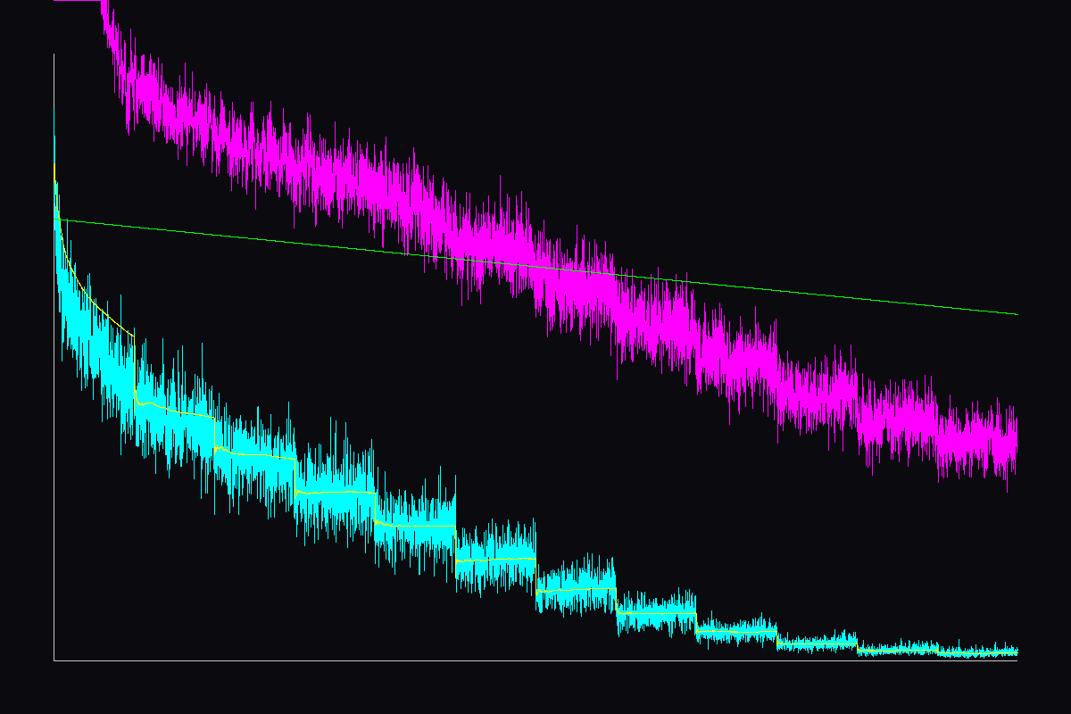 Loss (cyan) and entropy (magenta) curves for 256h_16l_4a_32len_b8_Moe_e4_k1_Language across 12 epochs, both trending down smoothly with no plateau