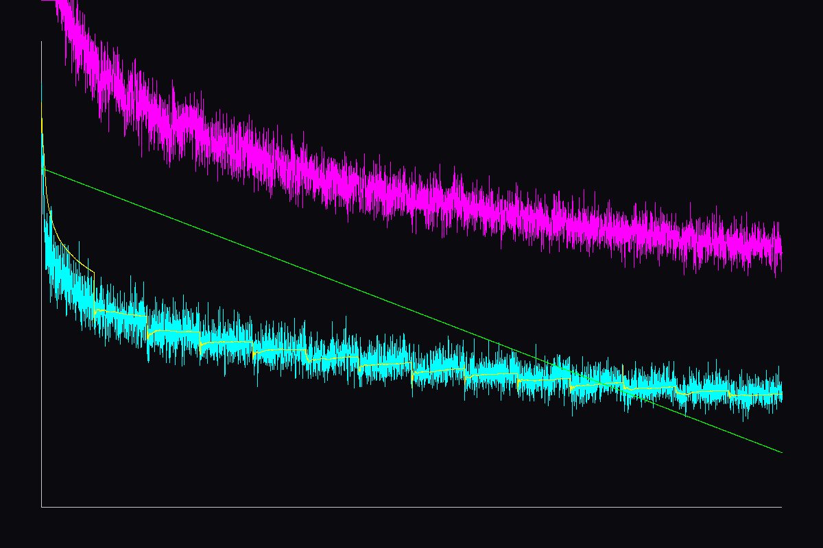 Loss (cyan) and entropy (magenta) curves for the 128h/4l/4a/64len checkpoint - noisier, higher final loss, and the run that made it furthest into its 15-epoch plan